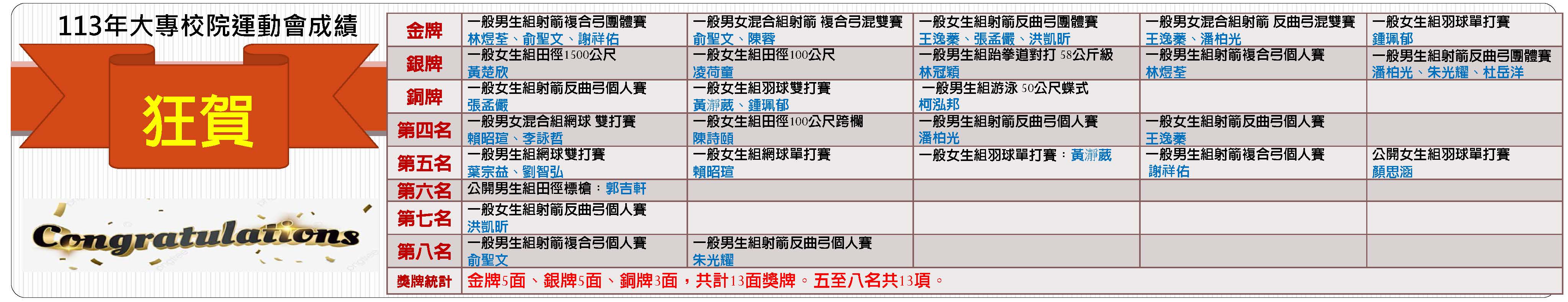 113大專運動會成績